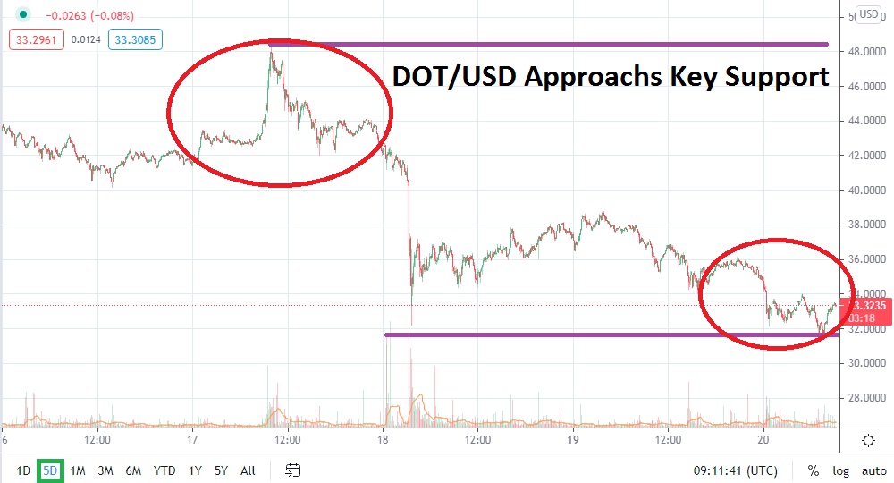 DOT/USD
